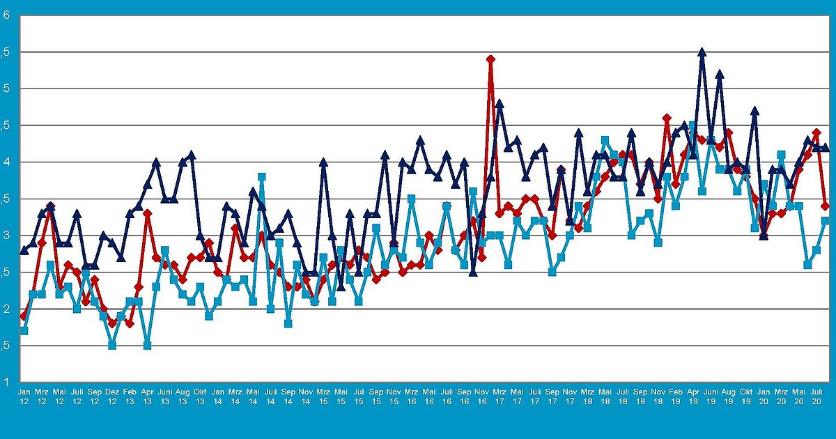 Auftragsbestände im Hochbau gehen zurück - Zentralverband des Deutschen